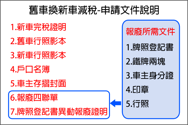 舊車換新車補助 貨物稅條例修正案 車市新聞 Wewanted 購車好幫手