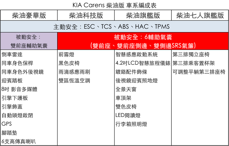 Kia Carens 柴油版搶先報 車市新聞 Wewanted 購車好幫手