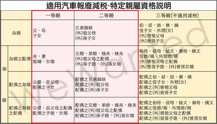 舊車換新車補助 貨物稅條例修正案 車市新聞 Wewanted 購車好幫手