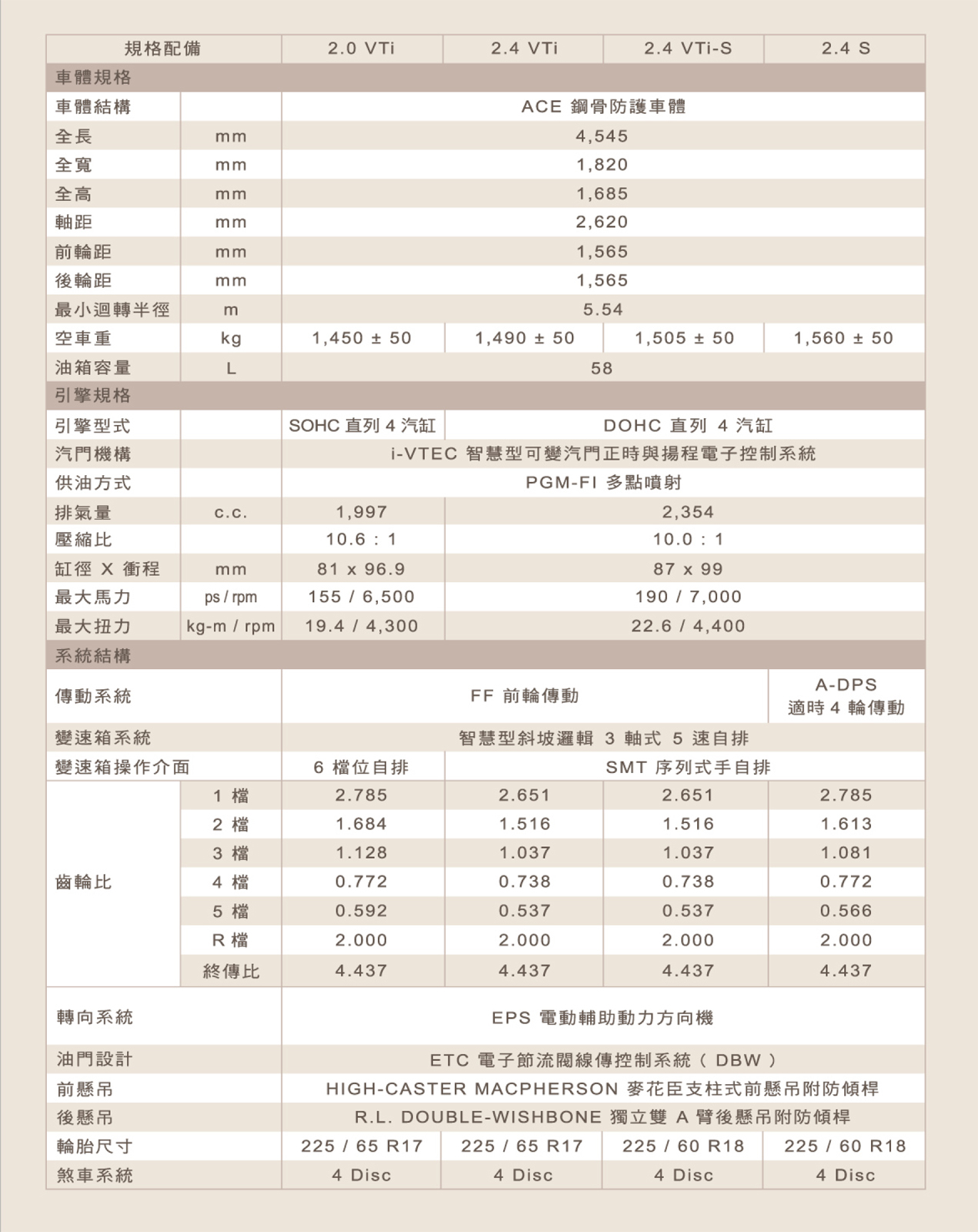 不賣面子賣裡子 Honda小改款cr V 2 4 Vti S讓安全升級 Carstuff 人車事