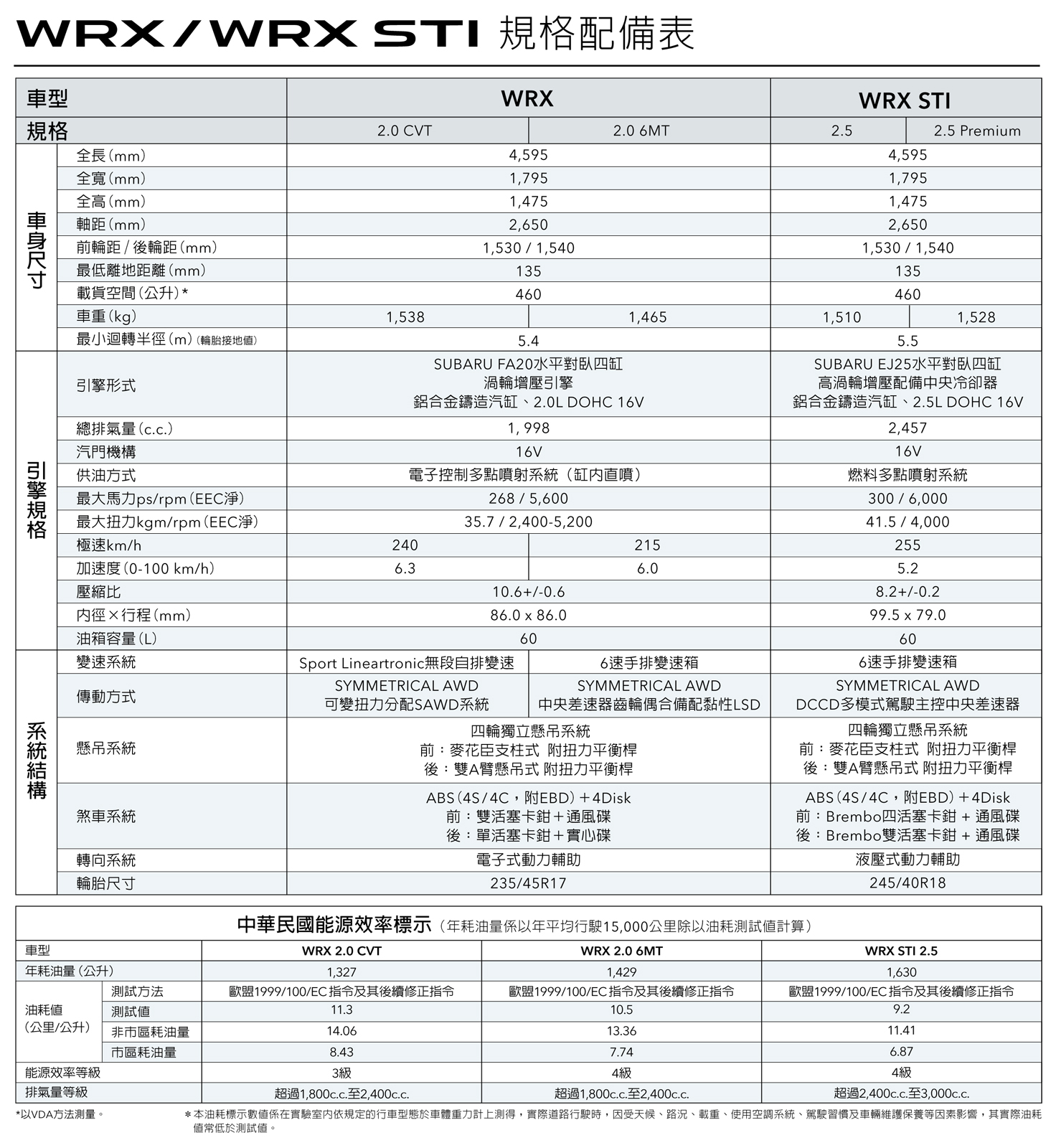 15 Subaru Wrx Sti 2 5i Premium 汽車資料 Wewanted 購車好幫手