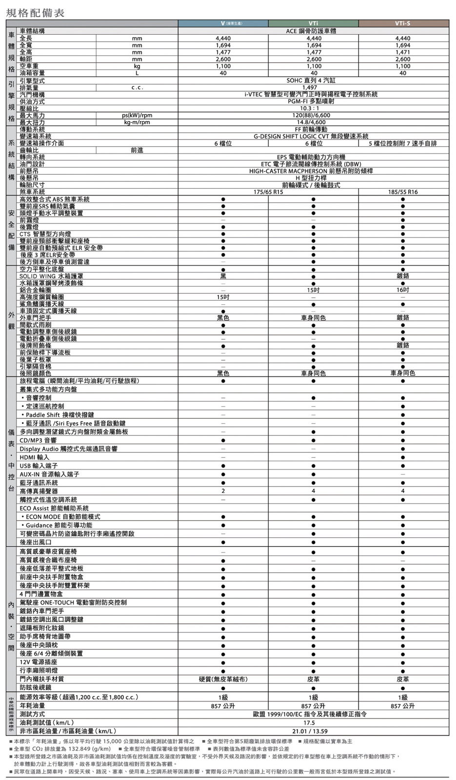 2015 Honda City Vti S 汽車資料 Wewanted 購車好幫手