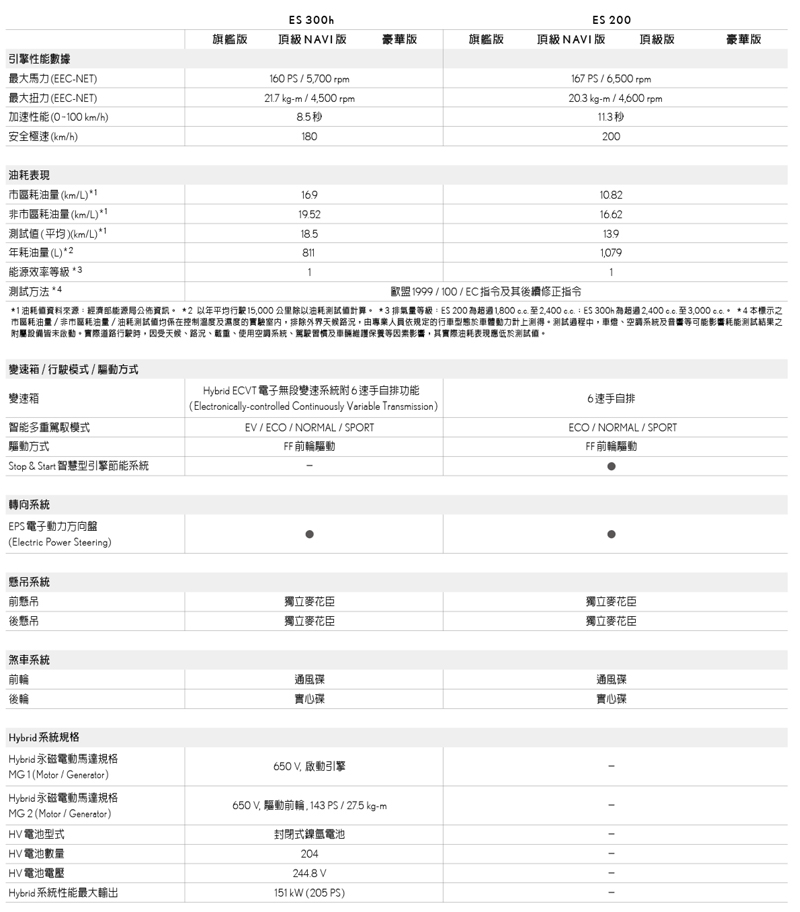 2016 Lexus Es 200 頂級版 汽車資料 Wewanted 購車好幫手