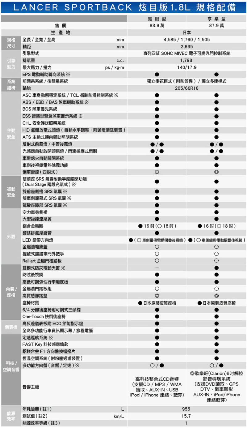 2016 Mitsubishi Lancer Sportback 1.8 炫目版耀眼型- 汽車資料- WeWanted 購車好幫手