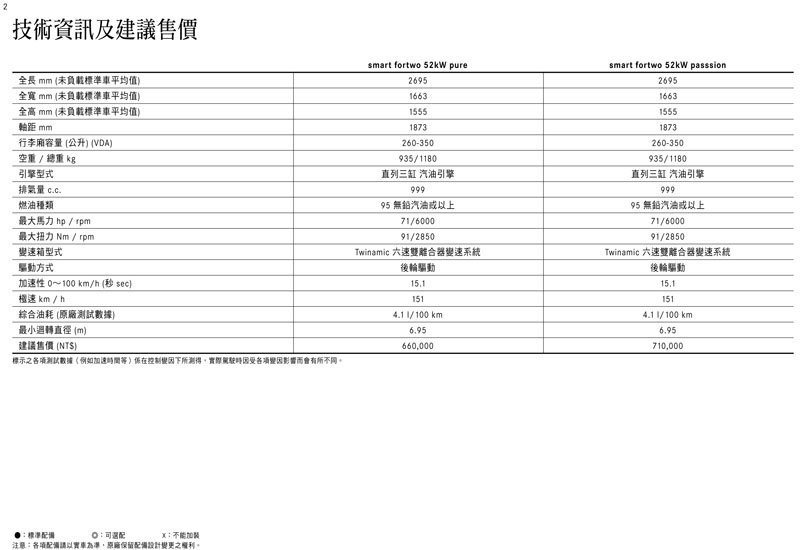 16 Smart Fortwo 52kw Pure 汽車資料 Wewanted 購車好幫手