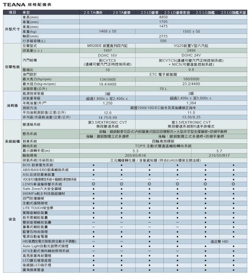 2016 Nissan Teana 2 0 Ta 豪華版 汽車資料 Wewanted 購車好幫手