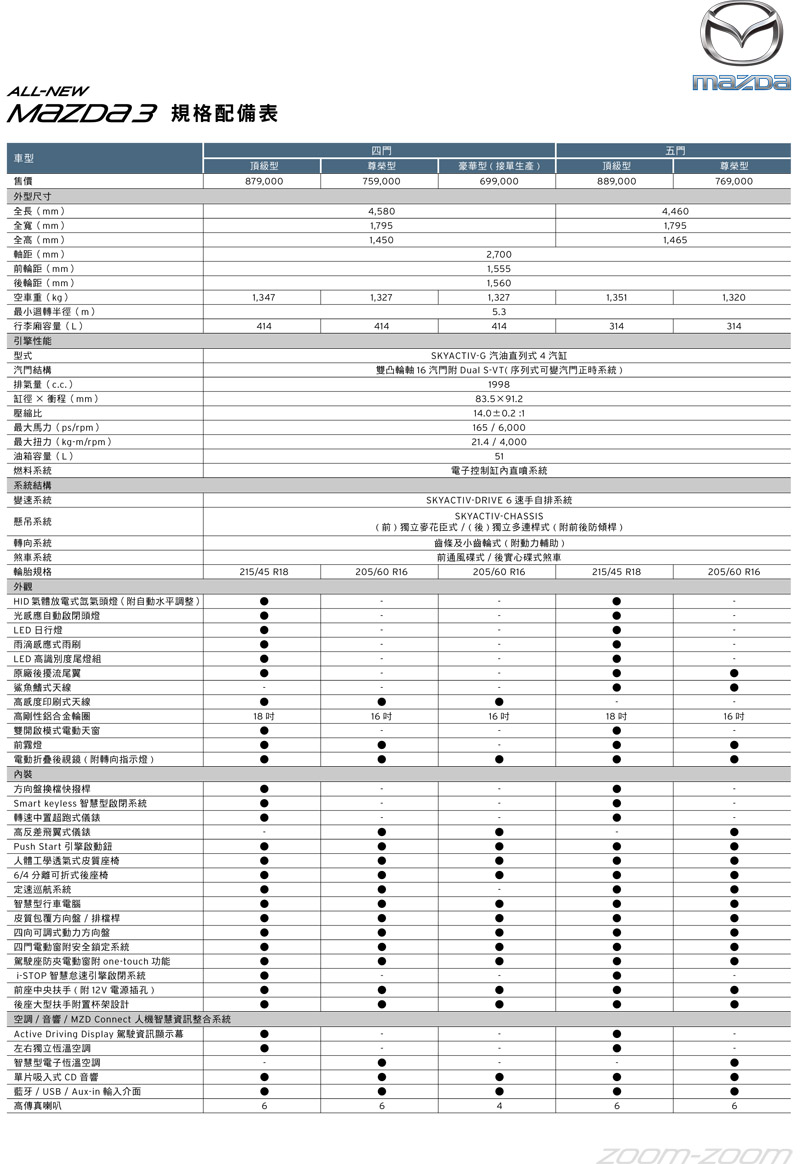 2016 Mazda All New Mazda3 五門尊榮型 汽車資料 Wewanted 購車好幫手